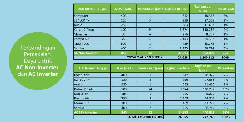 inverter memasang cara ac konsumsi lebih AC Inverter Inverter Daikin Seperti listrik irit. agar