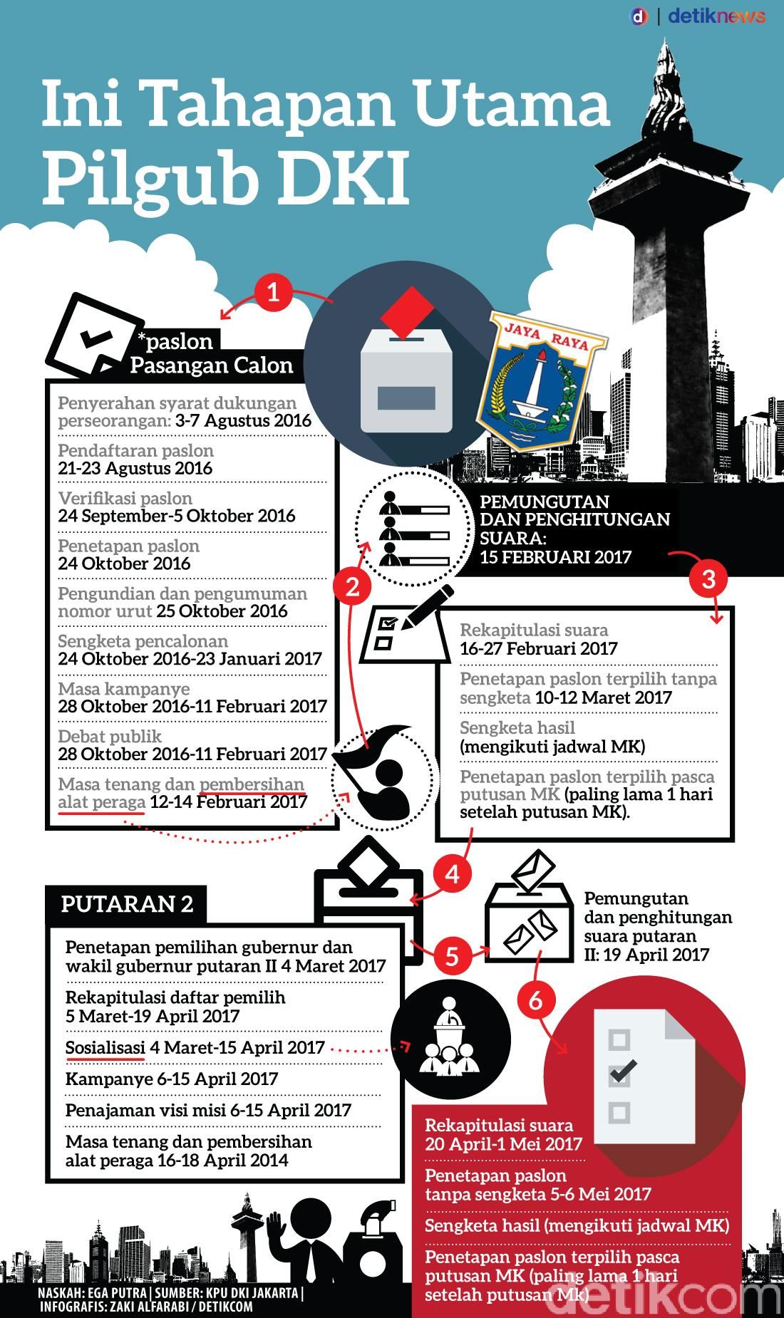 Pendaftaran Pilgub DKI Resmi Ditutup Total Ada 3 Pasangan Calon