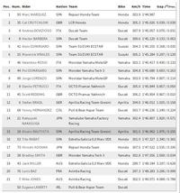 Giliran Marquez Menjadi yang Tercepat