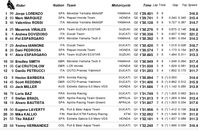 Lorenzo Rebut <i>Pole Position</i> di Valencia