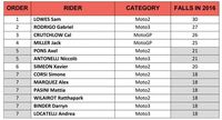 Pebalap paling banyak mengalami crash di sepanjang 2016 (seluruh kelas)