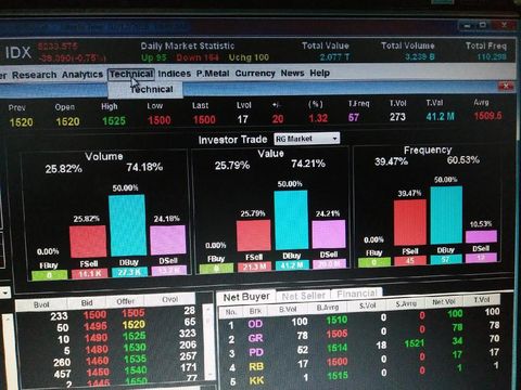 Saham Sari Roti Anjlok 1,32%