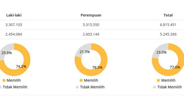 Real Count KPU 93 Persen, 1.570.185 Warga DKI Jakarta Golput