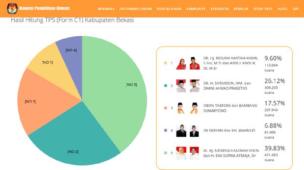 Real Count C1 KPU: Ahmad Dhani Kalah dari Petahana di Pilbup Bekasi
