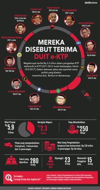 Daftar Panjang Penerima Uang Korupsi e-KTP Hingga Jutaan USD